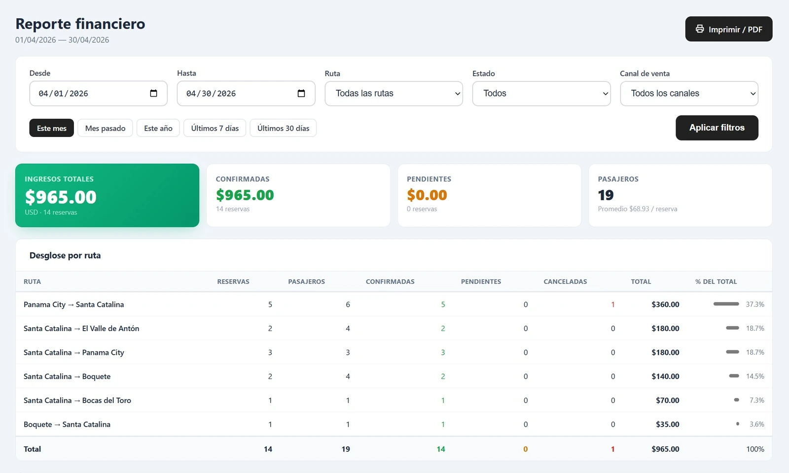 Reporte financiero de reservas por ruta en Trip Manager